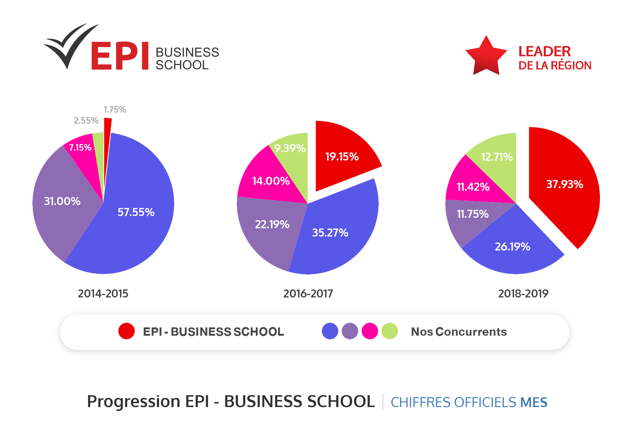 Progression de l'EPIBusiness School. EPI Sup